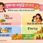 Sukanya Samriddhi Yojana (सुकन्या समृद्धि योजना 2026: नई ब्याज दर और पूरी जानकारी) Sukanya Samriddhi Yojana (सुकन्या समृद्धि योजना 2026: नई ब्याज दर और पूरी जानकारी)